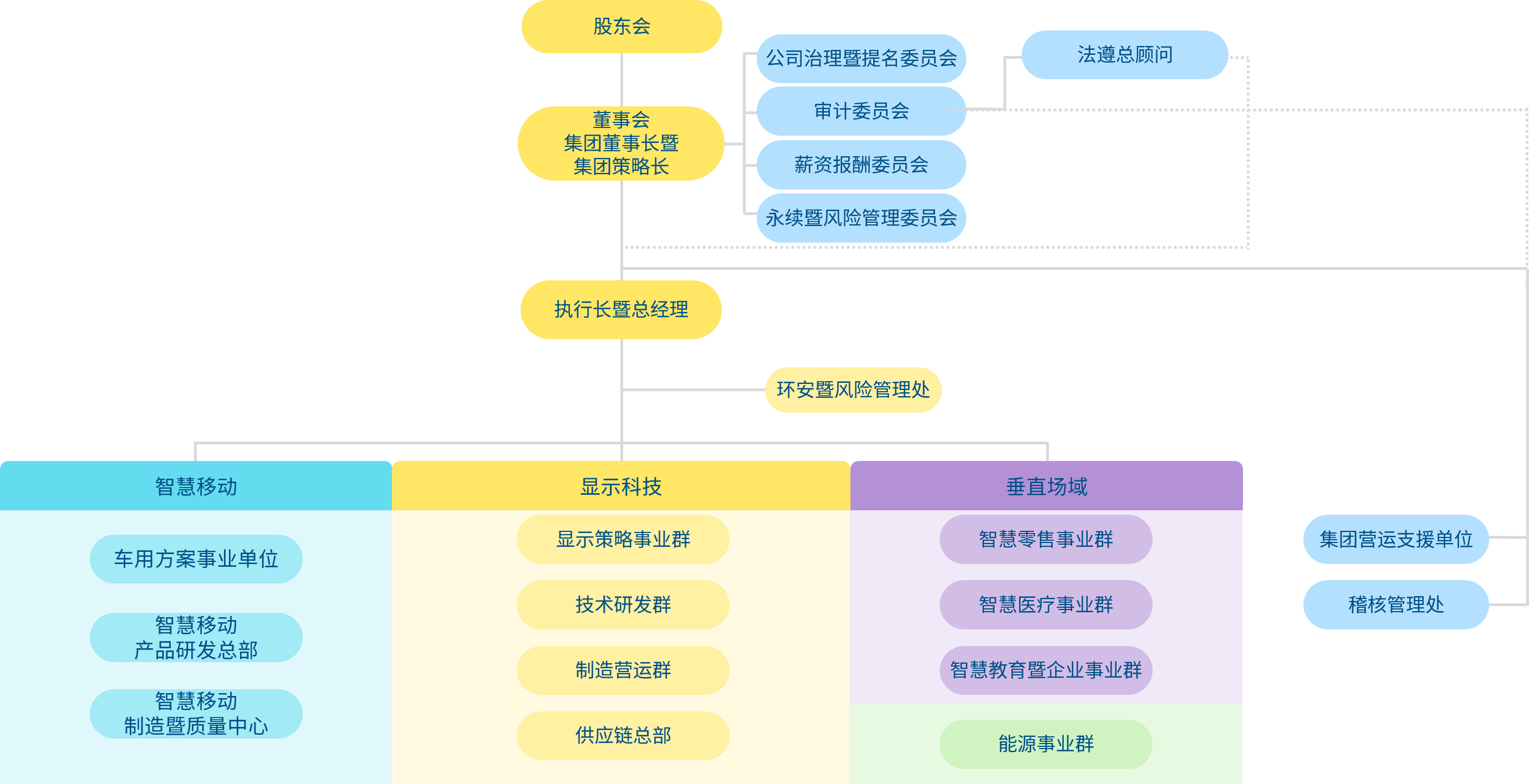 AUO Group 組織架構